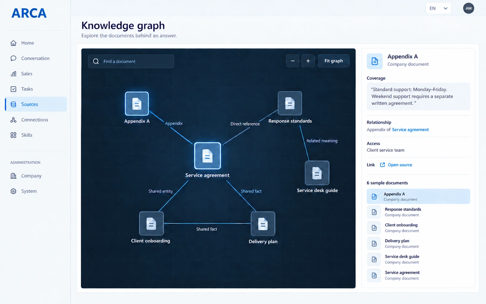 ARCA knowledge graph concept